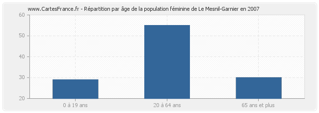Répartition par âge de la population féminine de Le Mesnil-Garnier en 2007